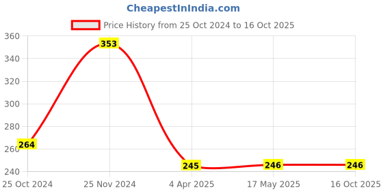 tatacliq.com Clovia Green Non Wired Non Padded Demi Cup Bra clovia Price History Graph from 25 Oct 2024 to 15 Oct 2025