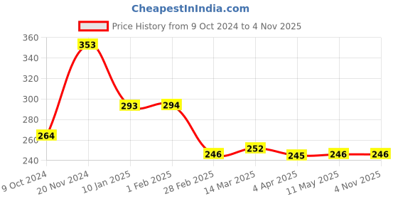 tatacliq.com Clovia Green Non Wired Non Padded Demi Cup Bra clovia Price History Graph from 9 Oct 2024 to 3 Nov 2025
