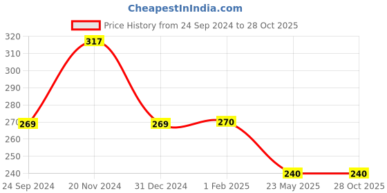 tatacliq.com Clovia Green Non Wired Non Padded Everyday Bra clovia Price History Graph from 24 Sep 2024 to 28 Oct 2025