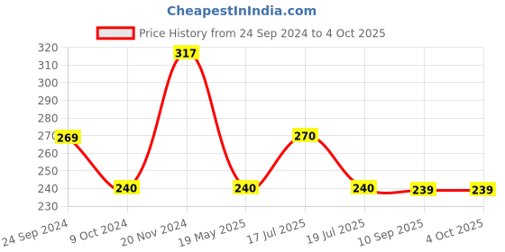 tatacliq.com Clovia Green Non Wired Non Padded Everyday Bra clovia Price History Graph from 24 Sep 2024 to 4 Oct 2025