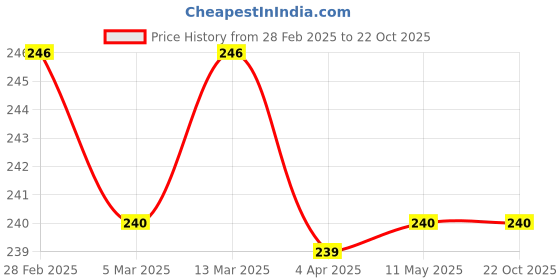 tatacliq.com Clovia Green Non Wired Non Padded Everyday Bra clovia Price History Graph from 28 Feb 2025 to 21 Oct 2025