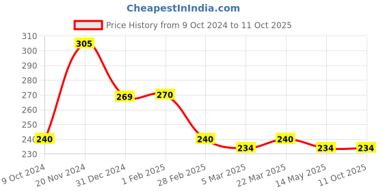tatacliq.com Clovia Green Non Wired Non Padded Full Coverage Bra clovia Price History Graph from 9 Oct 2024 to 10 Oct 2025