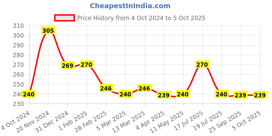 tatacliq.com Clovia Green Non-Wired Non-Padded Full Coverage Bra clovia Price History Graph from 4 Oct 2024 to 4 Oct 2025