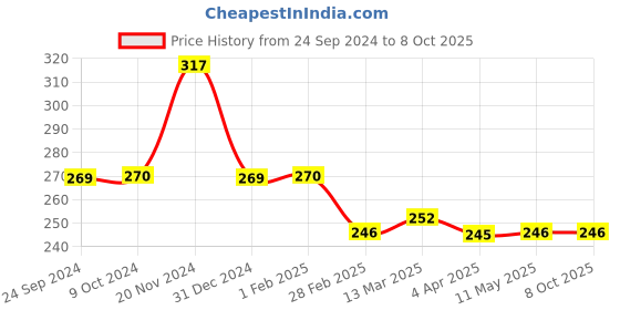 tatacliq.com Clovia Green Non Wired Non Padded Full Coverage Bra clovia Price History Graph from 24 Sep 2024 to 8 Oct 2025