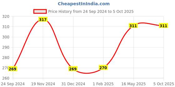 tatacliq.com Clovia Green Non Wired Non Padded Full Coverage Bra clovia Price History Graph from 24 Sep 2024 to 4 Oct 2025