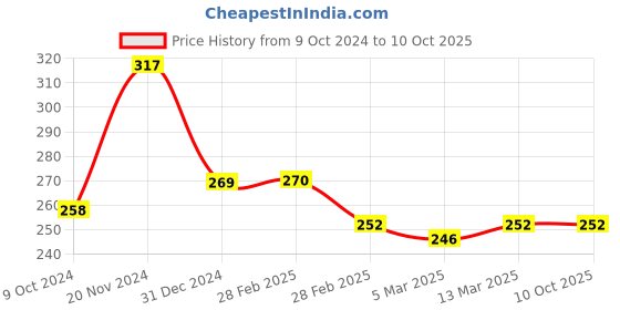 tatacliq.com Clovia Green Non Wired Non Padded Full Coverage Bra clovia Price History Graph from 9 Oct 2024 to 10 Oct 2025