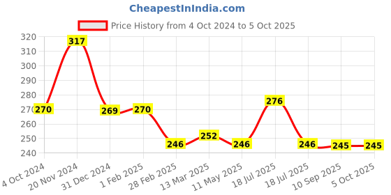 tatacliq.com Clovia Green Non Wired Non Padded Full Coverage Bra clovia Price History Graph from 4 Oct 2024 to 4 Oct 2025