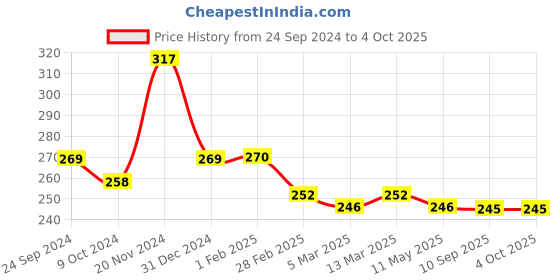 tatacliq.com Clovia Green Non Wired Non Padded Full Coverage Bra clovia Price History Graph from 24 Sep 2024 to 4 Oct 2025