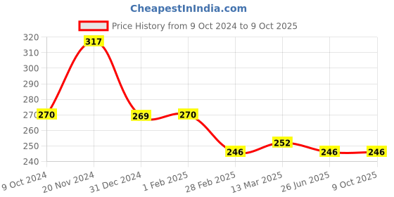 tatacliq.com Clovia Green Non Wired Non Padded Full Coverage Bra clovia Price History Graph from 9 Oct 2024 to 8 Oct 2025