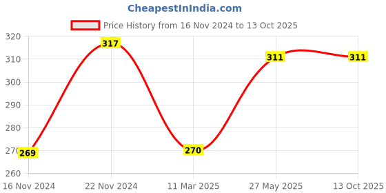 tatacliq.com Clovia Green Non Wired Non Padded Full Coverage Bra clovia Price History Graph from 16 Nov 2024 to 12 Oct 2025