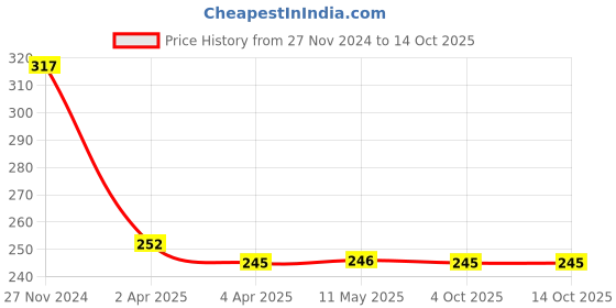tatacliq.com Clovia Green Non Wired Non Padded Full Coverage Bra clovia Price History Graph from 27 Nov 2024 to 13 Oct 2025
