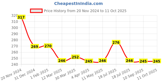 tatacliq.com Clovia Green Non Wired Non Padded Full Coverage Bra clovia Price History Graph from 20 Nov 2024 to 10 Oct 2025