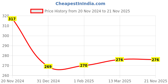 tatacliq.com Clovia Green Non Wired Non Padded Full Coverage Bra clovia Price History Graph from 20 Nov 2024 to 21 Nov 2025