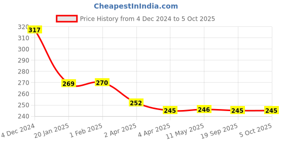 tatacliq.com Clovia Green Non Wired Non Padded Full Coverage Bra clovia Price History Graph from 4 Dec 2024 to 4 Oct 2025