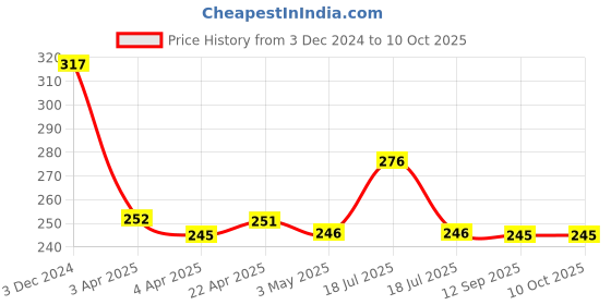 tatacliq.com Clovia Green Non Wired Non Padded Full Coverage Bra clovia Price History Graph from 3 Dec 2024 to 10 Oct 2025