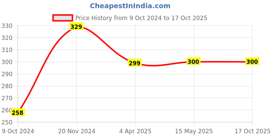 tatacliq.com Clovia Green Non Wired Non Padded Half Coverage Bra clovia Price History Graph from 9 Oct 2024 to 16 Oct 2025