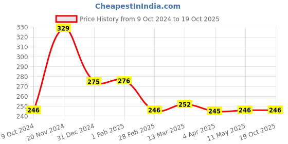 tatacliq.com Clovia Green Non Wired Non Padded Plunge Bra clovia Price History Graph from 9 Oct 2024 to 18 Oct 2025