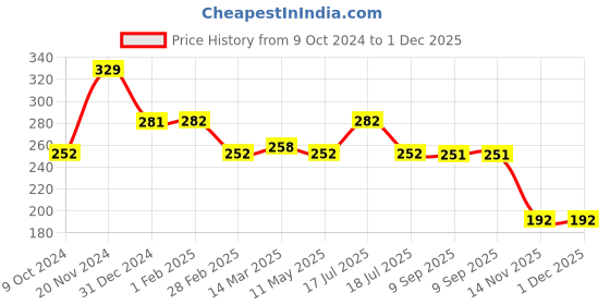 tatacliq.com Clovia Green Non Wired Non Padded T-Shirt Bra clovia Price History Graph from 9 Oct 2024 to 30 Nov 2025