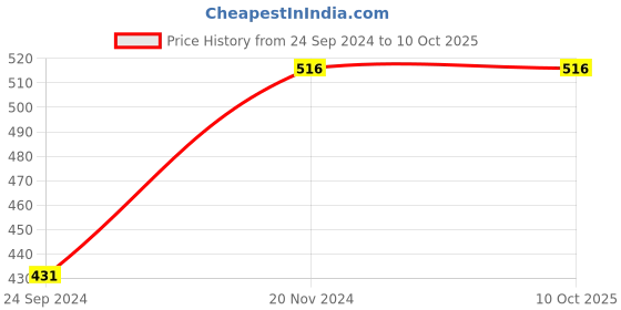 tatacliq.com Clovia Green Non Wired Padded Full Coverage Bra clovia Price History Graph from 24 Sep 2024 to 9 Oct 2025