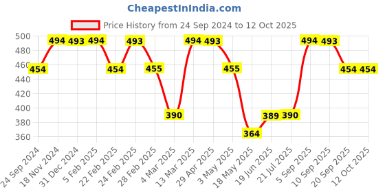 tatacliq.com Clovia Green Padded Bra clovia Price History Graph from 24 Sep 2024 to 12 Oct 2025