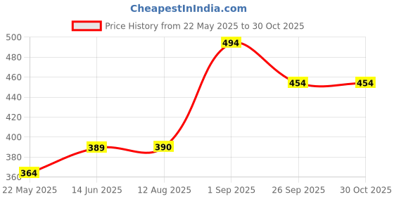 tatacliq.com Clovia Green Padded Bra clovia Price History Graph from 22 May 2025 to 29 Oct 2025