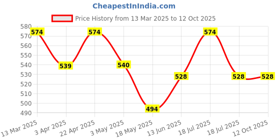 tatacliq.com Clovia Green Padded Non-Wired Full Coverage Multiway T-Shirt Bra & Mid Waist Hipster Panty With Lace Panels clovia Price History Graph from 13 Mar 2025 to 12 Oct 2025
