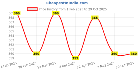 tatacliq.com Clovia Green Padded T-Shirt Bra clovia Price History Graph from 1 Feb 2025 to 28 Oct 2025
