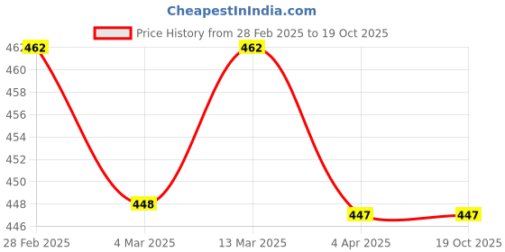tatacliq.com Clovia Green Plain Babydoll With G-String clovia Price History Graph from 28 Feb 2025 to 18 Oct 2025