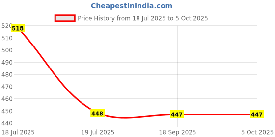 tatacliq.com Clovia Green Plain Babydoll With G-String clovia Price History Graph from 18 Jul 2025 to 5 Oct 2025