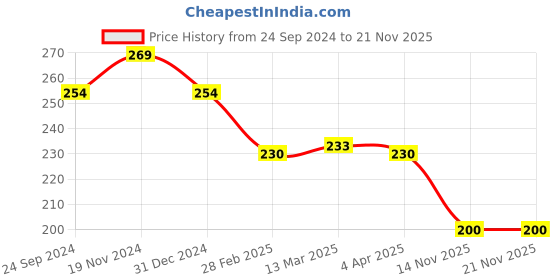 tatacliq.com Clovia Green Plain Bikini Panty clovia Price History Graph from 24 Sep 2024 to 20 Nov 2025