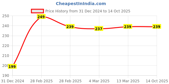 tatacliq.com Clovia Green Plain Bikini Panty clovia Price History Graph from 31 Dec 2024 to 13 Oct 2025