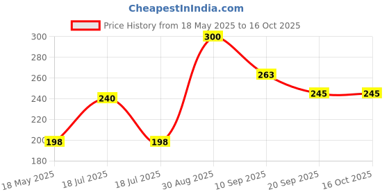 tatacliq.com Clovia Green Plain Panty clovia Price History Graph from 18 May 2025 to 16 Oct 2025