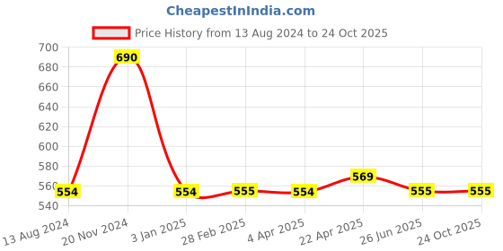 tatacliq.com Clovia Green Plain Robe clovia Price History Graph from 13 Aug 2024 to 22 Oct 2025