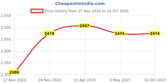 tatacliq.com Clovia Green Plain Top Pyjamas Set With Shrug clovia Price History Graph from 17 Nov 2024 to 13 Oct 2025