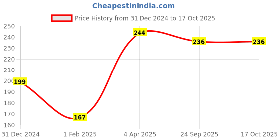 tatacliq.com Clovia Green Polyamide Regular Fit Animal Print Panties clovia Price History Graph from 31 Dec 2024 to 16 Oct 2025