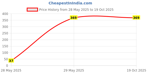 tatacliq.com Clovia Green Polyamide Regular Fit Geometric Bra clovia Price History Graph from 28 May 2025 to 19 Oct 2025
