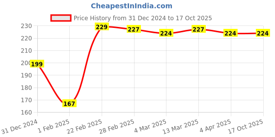 tatacliq.com Clovia Green Polyamide Regular Fit Graphic Panties clovia Price History Graph from 31 Dec 2024 to 15 Oct 2025