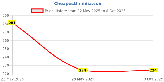 tatacliq.com Clovia Green Polyamide Regular Fit Graphic Panties clovia Price History Graph from 22 May 2025 to 7 Oct 2025