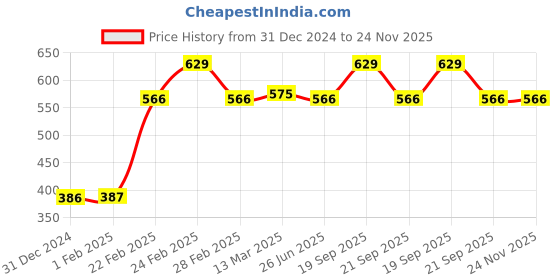 tatacliq.com Clovia Green Polyamide Regular Fit Polka Print Bra clovia Price History Graph from 31 Dec 2024 to 23 Nov 2025