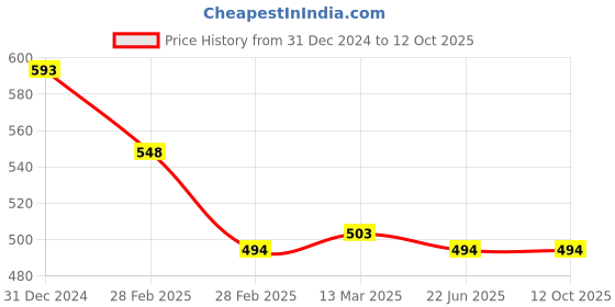 tatacliq.com Clovia Green Polyamide Regular Fit Polka Print Bra clovia Price History Graph from 31 Dec 2024 to 11 Oct 2025