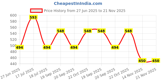 tatacliq.com Clovia Green Polyamide Regular Fit Polka Print Bra clovia Price History Graph from 27 Jun 2025 to 21 Nov 2025