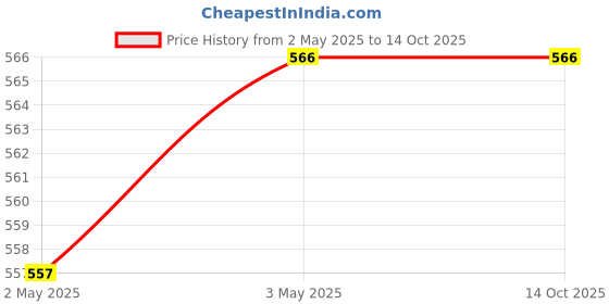tatacliq.com Clovia Green Polyamide Regular Fit Polka Print Bra clovia Price History Graph from 2 May 2025 to 14 Oct 2025