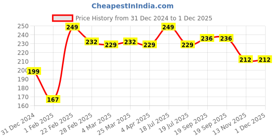 tatacliq.com Clovia Green Polyamide Regular Fit Solid Panties clovia Price History Graph from 31 Dec 2024 to 1 Dec 2025