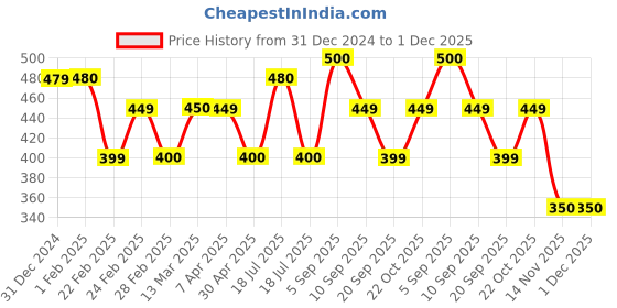 tatacliq.com Clovia Green Polyester Regular Fit Camouflage T-Shirt clovia Price History Graph from 31 Dec 2024 to 1 Dec 2025