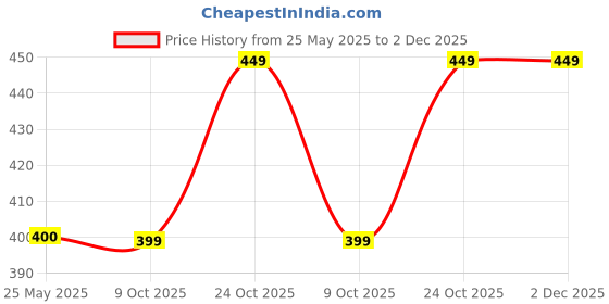 tatacliq.com Clovia Green Polyester Regular Fit Camouflage T-Shirt clovia Price History Graph from 25 May 2025 to 1 Dec 2025