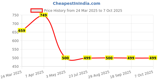 tatacliq.com Clovia Green Polyester Regular Fit Solid Track Pants clovia Price History Graph from 24 Mar 2025 to 7 Oct 2025