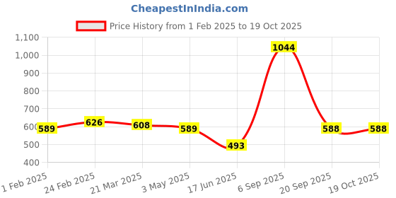 tatacliq.com Clovia Green Print Top and Pyjamas Set clovia Price History Graph from 1 Feb 2025 to 19 Oct 2025