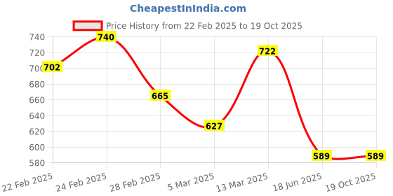 tatacliq.com Clovia Green Print Top and Pyjamas Set clovia Price History Graph from 22 Feb 2025 to 18 Oct 2025