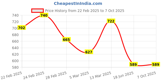 tatacliq.com Clovia Green Print Top and Pyjamas Set clovia Price History Graph from 22 Feb 2025 to 7 Oct 2025