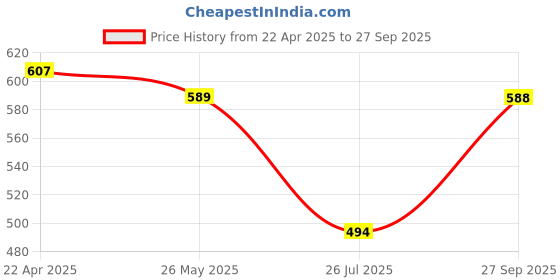 tatacliq.com Clovia Green Print Top and Pyjamas Set clovia Price History Graph from 22 Apr 2025 to 27 Sep 2025